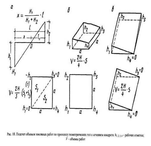Подсчет объемов земляных работ