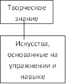 Творческое знание,Искусства, основанные на упражнении и навыке