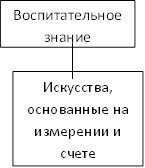 Воспитательное знание,Искусства, основанные на измерении и счете