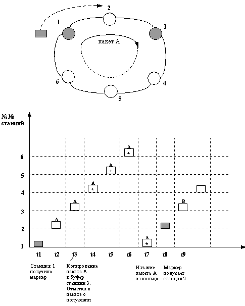 Описание: Рис. 12. Принцип маркерного доступа