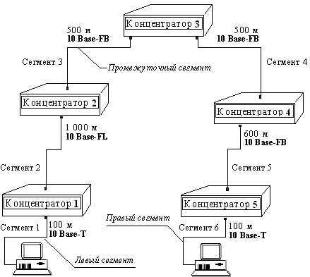 Описание: Рис. 11. Пример сети Ethernet, состоящей из сегментов различных физических стандартов