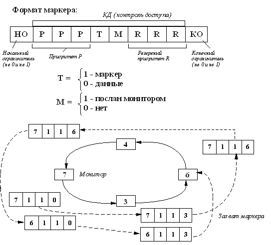 Описание: Рис. 13. Приоритеты в кольце Token Ring