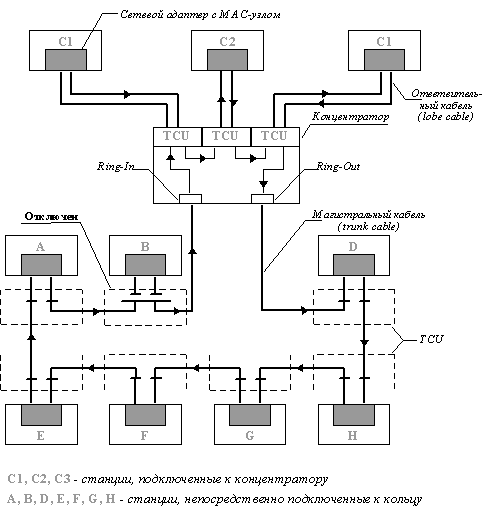 Описание: Рис. 14. Конфигурация кольца Token Ring