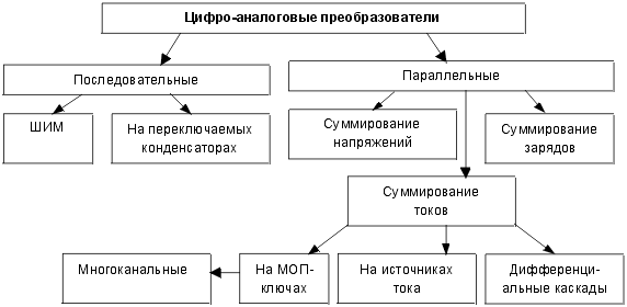 Описание: Классификация ЦАП