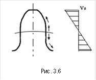 &#13;&#10; &#13;&#10; Рис. 3.6&#13;&#10;