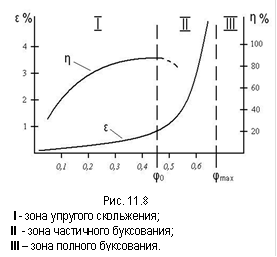 &#13;&#10;Рис. 11.8&#13;&#10; I - зона упругого скольжения;&#13;&#10;II - зона частичного буксования;&#13;&#10;III – зона полного буксования.&#13;&#10;&#13;&#10;&#13;&#10;
