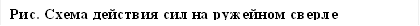 Рис. Схема действия сил на ружейном сверле