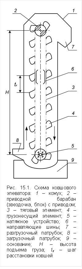 &#13;&#10;&#13;&#10;Рис. 15.1. Схема ковшового элеватора: 1 – кожух; 2 – приводной барабан (звездочка, блок) с приводом; 3 – тяговый элемент; 4 – грузонесущий элемент; 5 – натяжное устройство; 6 – направляющие шины; 7 – разгрузочный патрубок; 8 – за¬грузочный патрубок; 9 – основание; H – высота подъема груза; tк – шаг расстановки ковшей &#13;&#10;&#13;&#10;