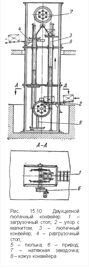 &#13;&#10;&#13;&#10;Рис. 15.10. Двухцепной люлечный конвейер: 1 – загрузочный стол; 2 – упор с маг¬нитом; 3 – люлечный конвейер; 4 – раз¬грузочный стол; &#13;&#10;5 – люлька; 6 – при¬вод; &#13;&#10;7 – натяжная звездочка; &#13;&#10;8 – ко¬жух конвейера&#13;&#10;&#13;&#10;
