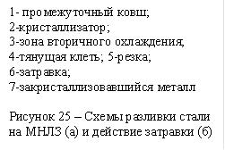 1- промежуточный ковш;&#13;&#10;2-кристаллизатор;&#13;&#10;3-зона вторичного охлаждения;&#13;&#10;4-тянущая клеть; 5-резка;&#13;&#10;6-затравка;&#13;&#10;7-закристаллизовавшийся металл&#13;&#10;&#13;&#10;Рисунок 25 – Схемы разливки стали на МНЛЗ (а) и действие затравки (б)&#13;&#10;