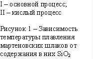 I – основной процесс;&#13;&#10;II – кислый процесс&#13;&#10;&#13;&#10;Рисунок 1 – Зависимость температуры плавления мартеновских шлаков от содержания в них SiO2&#13;&#10;