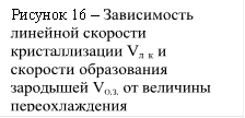 Рисунок 16 – Зависимость линей¬ной скорости кристаллизации Vл к и скорости образования зародышей VО.З. от величины переохлаждения
