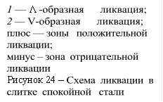 1 — &#923; -образная ликвация;&#13;&#10;2 — V-образная ликвация;&#13;&#10;плюс — зоны положительной ликвации;&#13;&#10;минус – зона от¬рицательной ликвации&#13;&#10;Рисунок 24 – Схема ликвации в слитке спокойной стали полуспокойной стали при раз¬личной степени ее раскисленности:&#13;&#10;а — недораскисленная;&#13;&#10;б, в — нормально раскисленная;&#13;&#10;г — перераскисленная&#13;&#10;