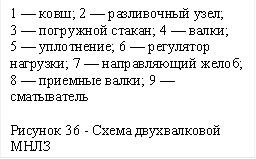 1 — ковш; 2 — разли¬вочный узел;&#13;&#10;3 — погружной стакан; 4 — валки;&#13;&#10;5 — уплотнение; 6 — регулятор нагрузки; 7 — направляющий желоб;&#13;&#10;8 — прием¬ные валки; 9 — сматыватель&#13;&#10;&#13;&#10;Рисунок 36 - Схема двухвалковой МНЛЗ&#13;&#10;