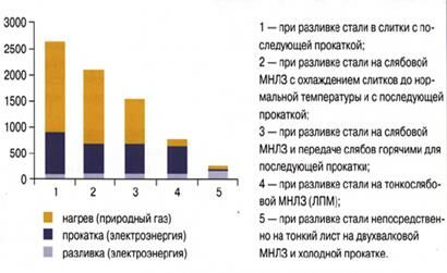 Описание: Потребление энергии (МДж/т) при производстве тонкого листа по различным технологическим схемам