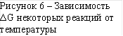 Рисунок 6 – Зависимость &#916;G некоторых реакций от температуры
