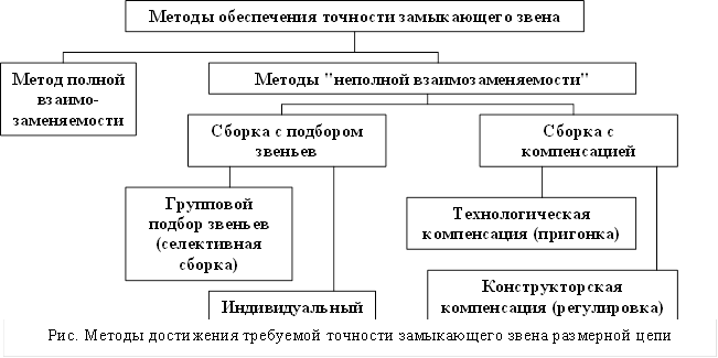 Рис. Методы достижения требуемой точности замыкающего звена размерной цепи