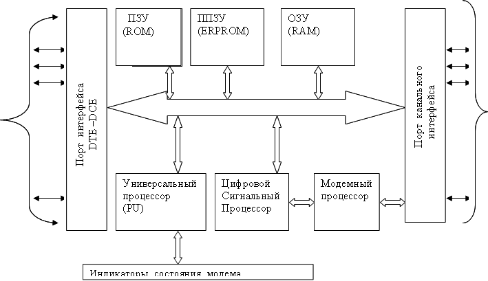 Порт интерфейса&#13;&#10; DTE –DCE&#13;&#10;&#13;&#10;&#13;&#10;,ППЗУ&#13;&#10;(ERPROM)&#13;&#10;&#13;&#10;,ОЗУ&#13;&#10;(RAM)&#13;&#10;&#13;&#10;,Универсальный&#13;&#10;процессор&#13;&#10;(PU)&#13;&#10;&#13;&#10;, ПЗУ&#13;&#10;(ROM)&#13;&#10;,Цифровой&#13;&#10;Сигнальный&#13;&#10;Процессор&#13;&#10;&#13;&#10;,Модемный&#13;&#10;процессор&#13;&#10;&#13;&#10;&#13;&#10;, Порт канального&#13;&#10; интерфейса&#13;&#10;,Индикаторы состояния модема&#13;&#10;&#13;&#10;, Порт интерфейса&#13;&#10; DTE –DCE&#13;&#10;&#13;&#10;&#13;&#10;,ППЗУ&#13;&#10;(ERPROM)&#13;&#10;&#13;&#10;,ОЗУ&#13;&#10;(RAM)&#13;&#10;&#13;&#10;,Универсальный&#13;&#10;процессор&#13;&#10;(PU)&#13;&#10;&#13;&#10;, ПЗУ&#13;&#10;(ROM)&#13;&#10;,Цифровой&#13;&#10;Сигнальный&#13;&#10;Процессор&#13;&#10;&#13;&#10;,Модемный&#13;&#10;процессор&#13;&#10;&#13;&#10;&#13;&#10;, Порт канального&#13;&#10; интерфейса&#13;&#10;,Индикаторы состояния модема&#13;&#10;&#13;&#10;
