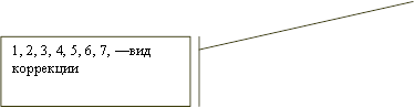 1, 2, 3, 4, 5, 6, 7, —вид коррекции