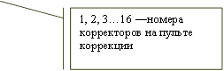 1, 2, 3…16 —номера корректоров на пульте коррекции