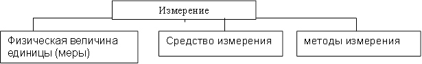 Измерение,Физическая величина единицы (меры),Средство измерения,методы измерения