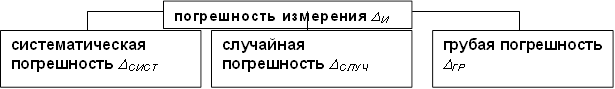 погрешность измерения DИ&#13;&#10;&#13;&#10;,систематическая погрешность DСИСТ,случайная погрешность DСЛУЧ ,грубая погрешность DГР