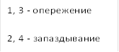 1, 3 - опережение&#13;&#10;2, 4 - запаздывание&#13;&#10;&#13;&#10;