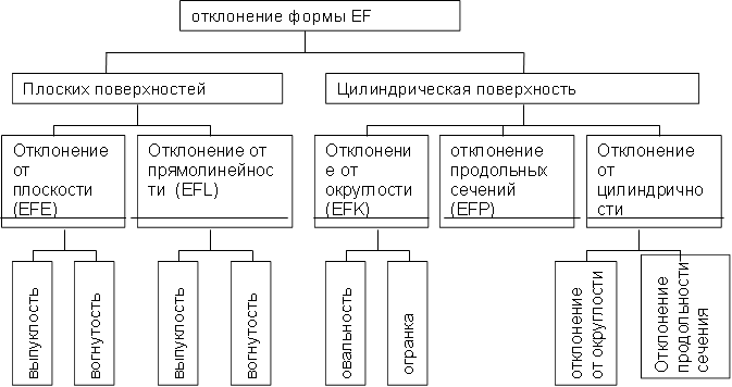 отклонение формы EF,Плоских поверхностей,Цилиндрическая поверхность,Отклонение от плоскости (EFE),Отклонение от прямолинейности (EFL)&#13;&#10;&#13;&#10;,Отклонение от округлости &#13;&#10;(EFK)&#13;&#10;,отклонение продольных сечений&#13;&#10;(EFP)&#13;&#10;&#13;&#10;,Отклонение от цилиндричности&#13;&#10;(EF2)&#13;&#10;&#13;&#10;,выпуклость,вогнутость,выпуклость&#13;&#10;&#13;&#10;,вогнутость,овальность, огранка,отклонение от округлости,Отклонение продольности сечения