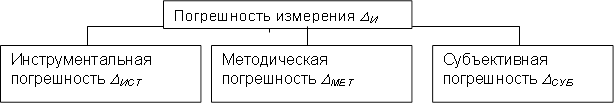 Погрешность измерения DИ&#13;&#10;&#13;&#10;,Инструментальная погрешность DИСТ,Методическая погрешность DМЕТ ,Субъективная погрешность DСУБ