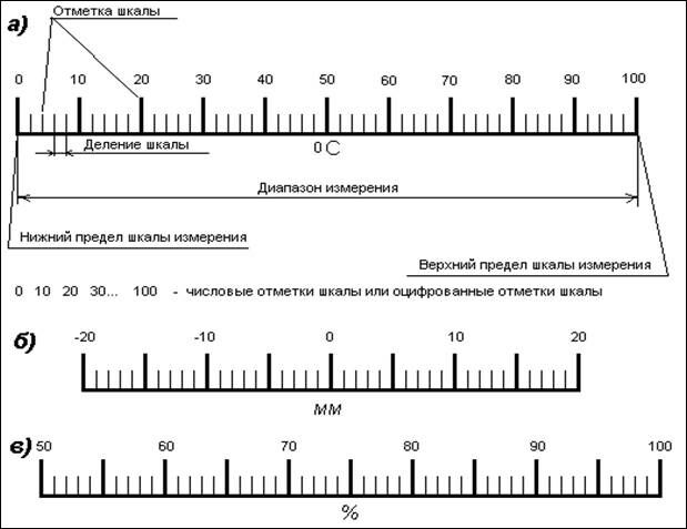 Описание: Шкала