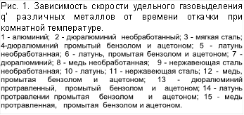 Рис. 1. Зависимость скорости удельного газовыделения q' различных металлов от времени откачки при комнатной температуре.&#13;&#10;1 - алюминий; 2 - дюралюминий необработанный; 3 - мягкая сталь; 4-дюралюминий промытый бензолом и ацетоном; 5 - латунь необработанная; 6 - латунь, промытая бензолом и ацетоном; 7 - дюралюминий; 8 - медь необработанная; 9 - нержавеющая сталь необработанная; 10 - латунь; 11 - нержавеющая сталь; 12 - медь, промытая бензолом и ацетоном; 13 - дюралюминий протравленный, промытый бензолом и ацетоном; 14 - латунь протравлении промытая бензолом и ацетоном; 15 - медь протравленная, промытая бензолом и ацетоном.&#13;&#10;&#13;&#10;