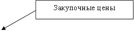 Закупочные цены