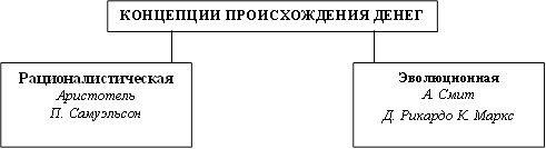 КОНЦЕПЦИИ ПРОИСХОЖДЕНИЯ ДЕНЕГ,Рационалистическая Аристотель П. Самуэльсон ,Эволюционная А. Смит Д. Рикардо К. Маркс 