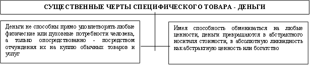 СУЩЕСТВЕННЫЕ ЧЕРТЫ СПЕЦИФИЧЕСКОГО ТОВАРА - ДЕНЬГИ,Деньги не способны прямо удовлетворять любые физические или духовные потребности человека, а только опосредствованно - посредством отчуждения их на куплю обычных товаров и услуг ,Имея способность обмениваться на любые ценности, деньги превращаются в абстрактного носителя стоимости, в абсолютную ликвидность как абстрактную ценность или богатство