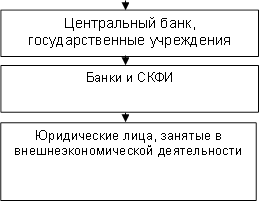 Центральный банк, государственные учреждения,Юридические лица, занятые в внешнеэкономической деятельности,Банки и СКФИ
