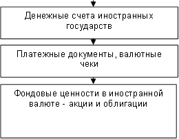 Денежные счета иностранных государств,Платежные документы, валютные чеки,Фондовые ценности в иностранной валюте - акции и облигации