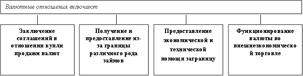 Валютные отношения включают,Заключение соглашений в отношении купли продажи валют,Получение и предоставление из-за границы различного рода займов,Предоставление экономической и технической помощи заграницу&#13;&#10;&#13;&#10;,Функционирование валюты во внешнеэкономической торговле
