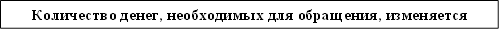 Количество денег, необходимых для обращения, изменяется