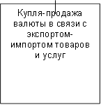 Купля-продажа валюты в связи с экспортом-импортом товаров и услуг