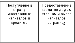 Поступление в страну иностранных капиталов и кредитов,Предоставление кредитов другим странам и вывоз капиталов заграницу
