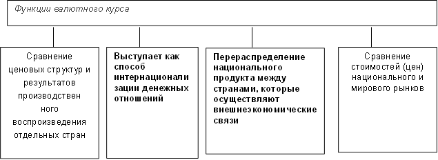 Функции валютного курса,Сравнение ценовых структур и результатов производствен&#13;&#10;ного воспроизведения отдельных стран&#13;&#10;&#13;&#10;,Выступает как способ интернационализации денежных отношений,Перераспределение национального продукта между странами, которые осуществляют внешнеэкономические связи,Сравнение стоимостей (цен) национального и мирового рынков