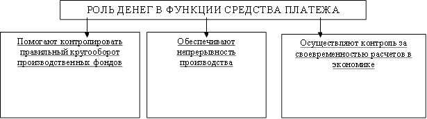 РОЛЬ ДЕНЕГ В ФУНКЦИИ СРЕДСТВА ПЛАТЕЖА,Помогают контролировать правильный кругооборот производственных фондов,Обеспечивают непрерывность производства ,Осуществляют контроль за своевременностью расчетов в экономике