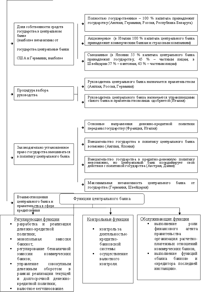 Полностью государственные – 100 % капитала принадлежит государству (Англия, Германия, Россия, Республика Беларусь),Смешанные (в Японии 55 % капитала центрального банка принадлежит государству, 45 % – частным лицам, в Швейцарии 57 % – кантонам, 43 % – частным лицам),Руководитель центрального банка назначается правительством (Англия, Россия, Германия),Руководитель центрального банка назначается управляющими самого банка и правительством лишь одобряется (Италия),Законодательно установленное право государства вмешиваться в политику центрального банка,Основные направления денежно-кредитной политики переданы государству (Франция, Италия),Вмешательство государства в политику центрального банка возможно (Англия, Япония),Вмешательство государства в кредитно-денежную политику невозможно, но центральный банк координирует свои действия с политикой государства (Австрия, Дания),Максимальная независимость центрального банка от государства (Германия, Швейцария)