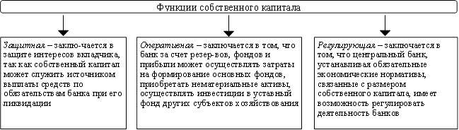 Функции собственного капитала,Защитная – заклю-чается в защите интересов вкладчика, так как собственный капитал может служить источником выплаты средств по обязательствам банка при его ликвидации,Оперативная – заключается в том, что банк за счет резер-вов, фондов и прибыли может осуществлять затраты на формирование основных фондов, приобретать нематериальные активы, осуществлять инвестиции в уставный фонд других субъектов хозяйствования,Регулирующая – заключается в том, что центральный банк, устанавливая обязательные экономические нормативы, связанные с размером собственного капитала, имеет возможность регулировать деятельность банков