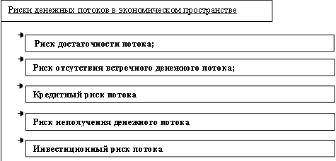 Риски денежных потоков в экономическом пространстве , Риск достаточности потока;&#13;&#10;&#13;&#10;,Риск отсутствия встречного денежного потока;&#13;&#10;&#13;&#10;,Кредитный риск потока&#13;&#10;&#13;&#10;,Риск неполучения денежного потока&#13;&#10;&#13;&#10;,Инвестиционный риск потока&#13;&#10;&#13;&#10;