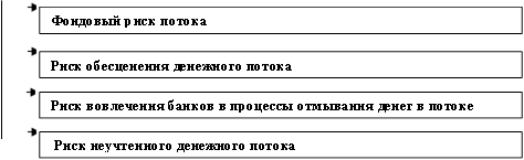 Фондовый риск потока&#13;&#10;&#13;&#10;,Риск обесценения денежного потока&#13;&#10;&#13;&#10;,Риск вовлечения банков в процессы отмывания денег в потоке&#13;&#10;&#13;&#10;, Риск неучтенного денежного потока&#13;&#10;&#13;&#10;