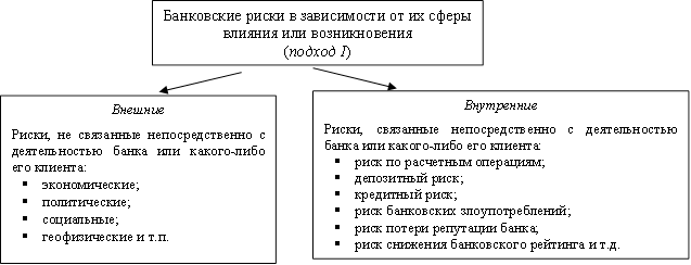 Банковские риски в зависимости от их сферы влияния или возникновения&#13;&#10;(подход I)&#13;&#10;,Внешние&#13;&#10;Риски, не связанные непосредственно с деятельностью банка или какого-либо его клиента:&#13;&#10;§экономические;&#13;&#10;§политические;&#13;&#10;§социальные;&#13;&#10;§геофизические и т.п. &#13;&#10;,Внутренние&#13;&#10;Риски, связанные непосредственно с деятельностью банка или какого-либо его клиента:&#13;&#10;§риск по расчетным операциям;&#13;&#10;§депозитный риск;&#13;&#10;§кредитный риск;&#13;&#10;§риск банковских злоупотреблений;&#13;&#10;§риск потери репутации банка;&#13;&#10;§риск снижения банковского рейтинга и т.д.&#13;&#10;