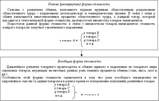 Всеобщая форма стоимости&#13;&#10;Дальнейшее развитие товарного производства и обмена привело к выделению из товарного мира отдельных товаров, играющих на местных рынках роль главных предметов обмена (соль, меха, скот и др.). &#13;&#10;Особенность этой формы стоимости заключается в том, что роль всеобщего эквивалента не закреплялась еще ни за одним товаром и в разное время ее попеременно выполняли различные товары.&#13;&#10; y товара В&#13;&#10; z товара C&#13;&#10; q товара D&#13;&#10; и т.д.&#13;&#10;&#13;&#10;
