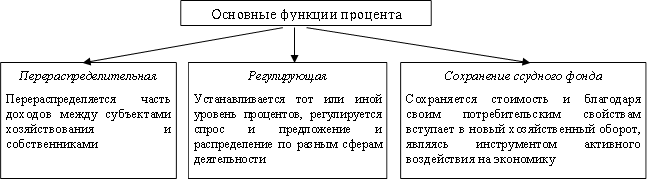 Основные функции процента,Перераспределительная&#13;&#10;Перераспределяется часть доходов между субъектами хозяйствования и собственниками&#13;&#10;,Регулирующая&#13;&#10;Устанавливается тот или иной уровень процентов, регулируется спрос и предложение и распределение по разным сферам деятельности&#13;&#10;,Сохранение ссудного фонда&#13;&#10;Сохраняется стоимость и благодаря своим потребительским свойствам вступает в новый хозяйственный оборот, являясь инструментом активного воздействия на экономику&#13;&#10;
