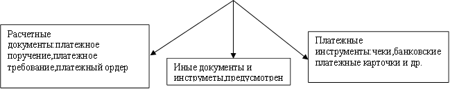 Расчетные документы:платежное поручение,платежное требование,платежный ордер,Иные документы и инструметы,предусмотренные НБРБ. ,Платежные инструменты:чеки,банковские платежные карточки и др.